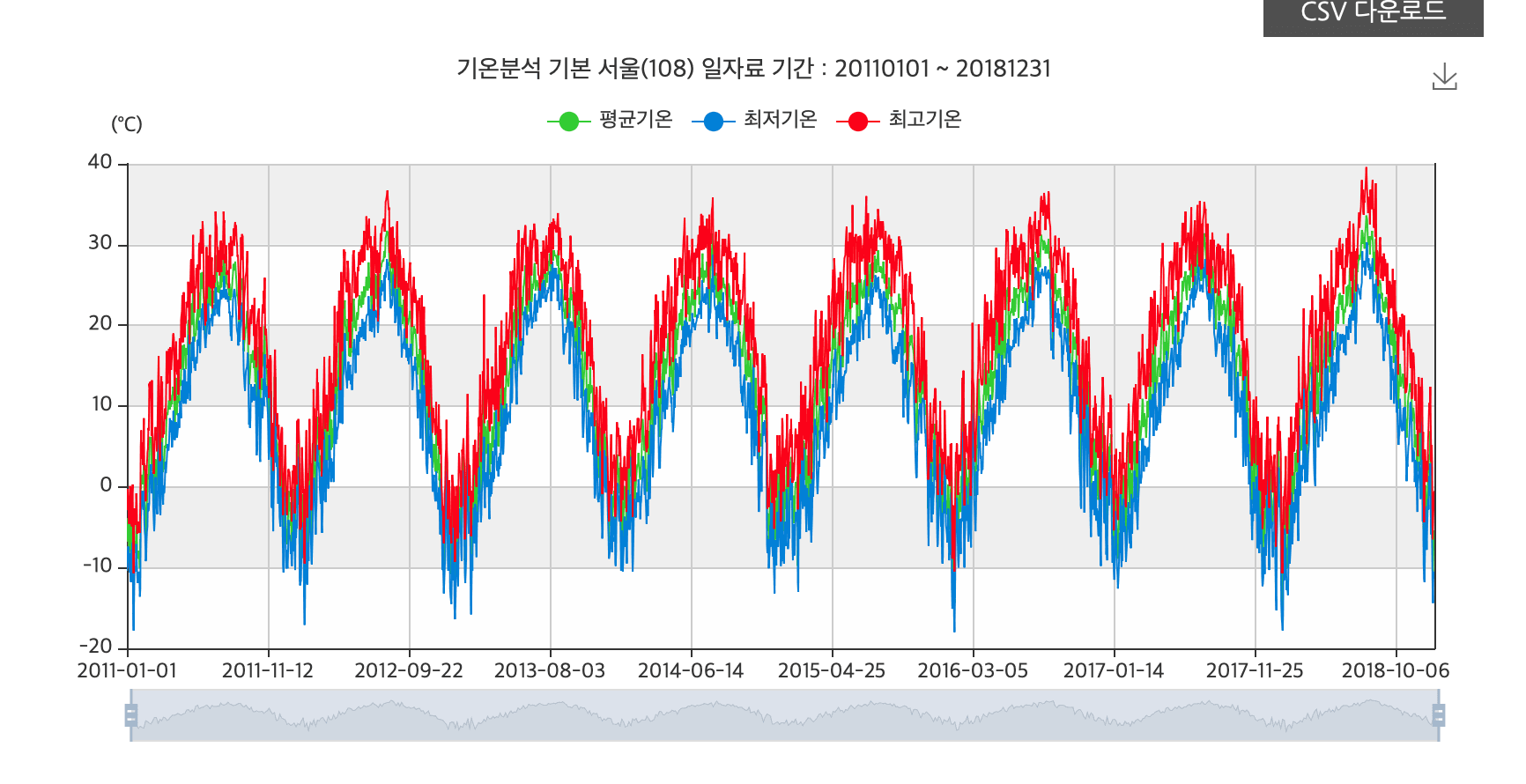 seoul-temperature